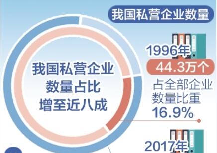 报告显示：党的十八大以来企业数量爆发式增长