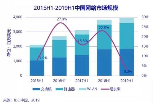 2019上半年中国网络市场增速放缓，路在何方？