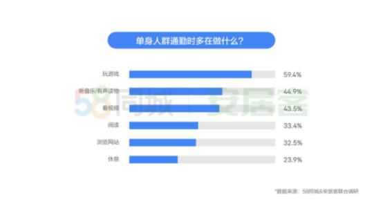 58同城、安居客《2019单身人群居行报告》：公共交通是主要通勤方式，通勤时最爱打游戏