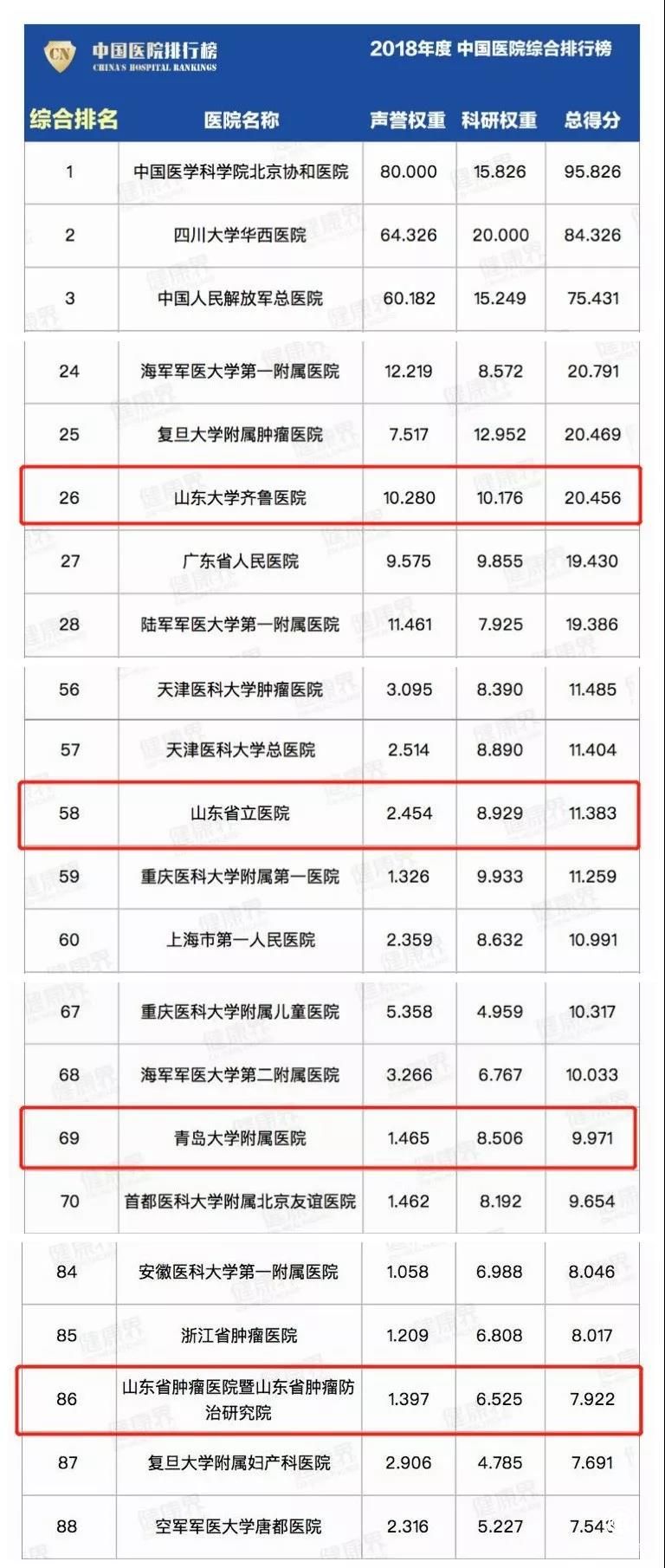最新中国医院排行榜发布 | 青岛这些医院、科室榜上有名