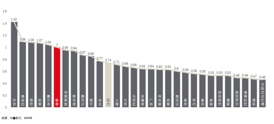 造价展望：仲量联行发布2019年亚太区装修成本指南 