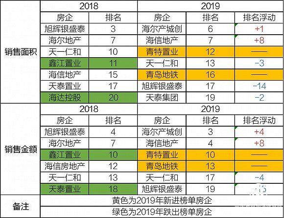 2019青岛本土房企排名大“洗牌”