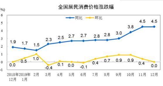 CPI维持高位 连续两个月处于“4时代”
