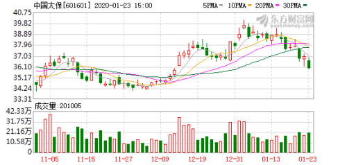 中国太保向湖北一线医护人员提供专属风险保障 总保额超千亿元