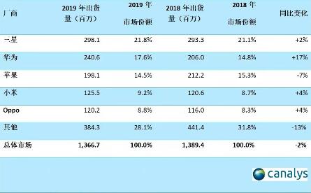 2019年全球智能手机市场出货量排名：华为超越苹果位居第二