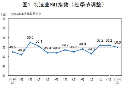 2020年1月制造业PMI为50% 比上月回落0.2个百分点