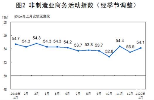 2020年1月份中国非制造业商务活动指数为54.1%