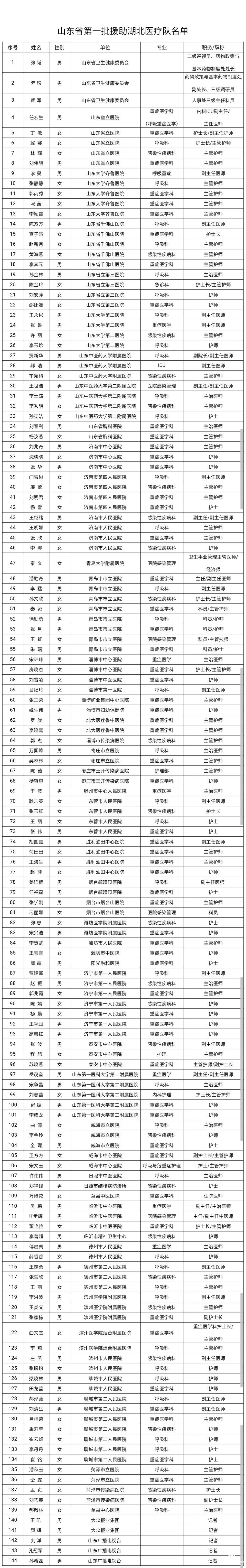 致敬逆行者！山东已派出3批411名医疗队员驰援湖北！详细名单