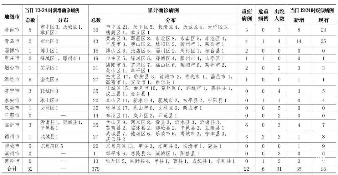 6日12时-24时山东新增确诊病例32例，临沂新增3例