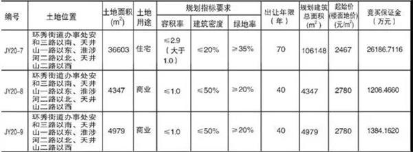 龙湖斥资2.9亿竞得即墨环秀街道三宗地
