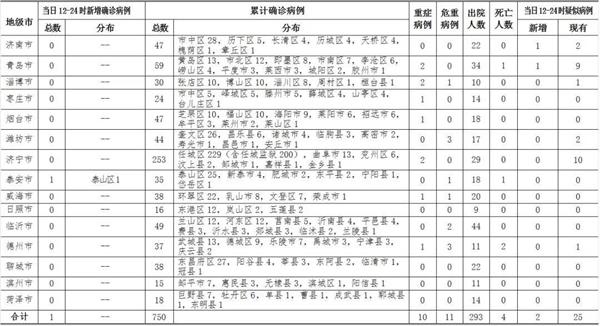 青岛无新增确诊病例，累计确诊59例治愈出院34例