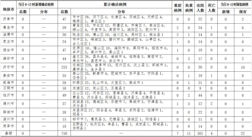 22日0时至12时，山东无新增确诊病例