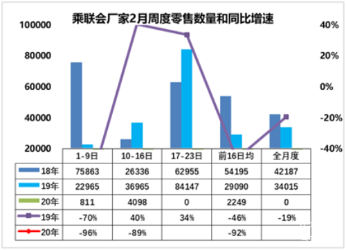 2月上半月国内新车销量暴降92% 跌幅创历史最高纪录