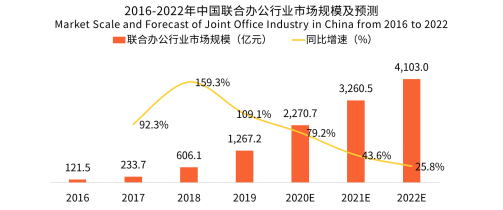 联合办公行业涅槃重生，市场规模有望持续攀升