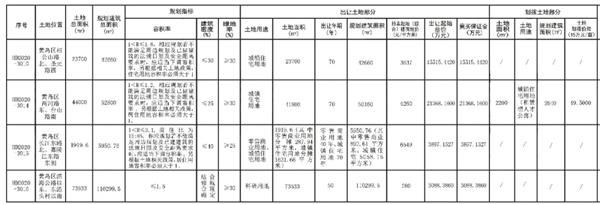 西海岸4宗共计14万㎡商住新地块上市