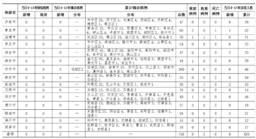 3月1日0-12时山东新增确诊病例2例，临沂0新增