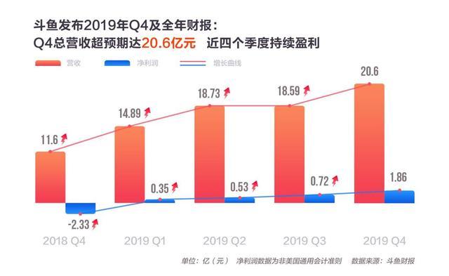 斗鱼发布2019Q4及全年财报：Q4收入同比增长 77.8% 变现能力显著加强