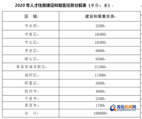 重磅!青岛各区市人才房源数量公布 个人最高补180㎡