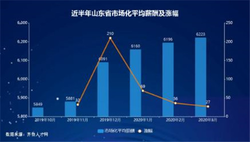 山东2020年一季度薪酬数据发布：15市薪酬上涨，青岛突破7000元