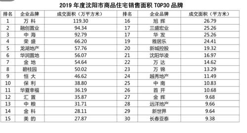 辽宁发布2019年全省房地产行业大数据