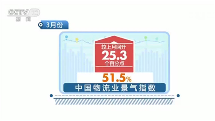 3月份中国物流业景气指数为51.5% 