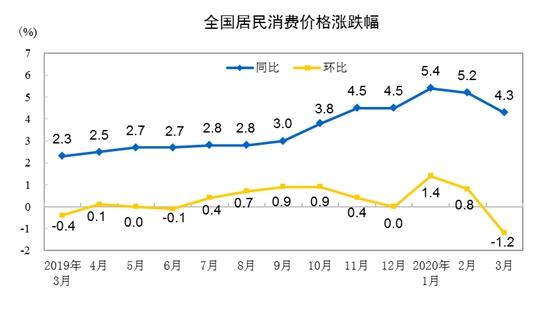 CPI同比涨幅重回“4时代”未来CPI涨幅走势如何？
