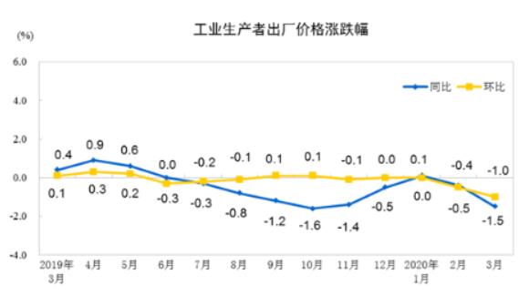 2020年3月份工业生产者出厂价格环比下降1.0%