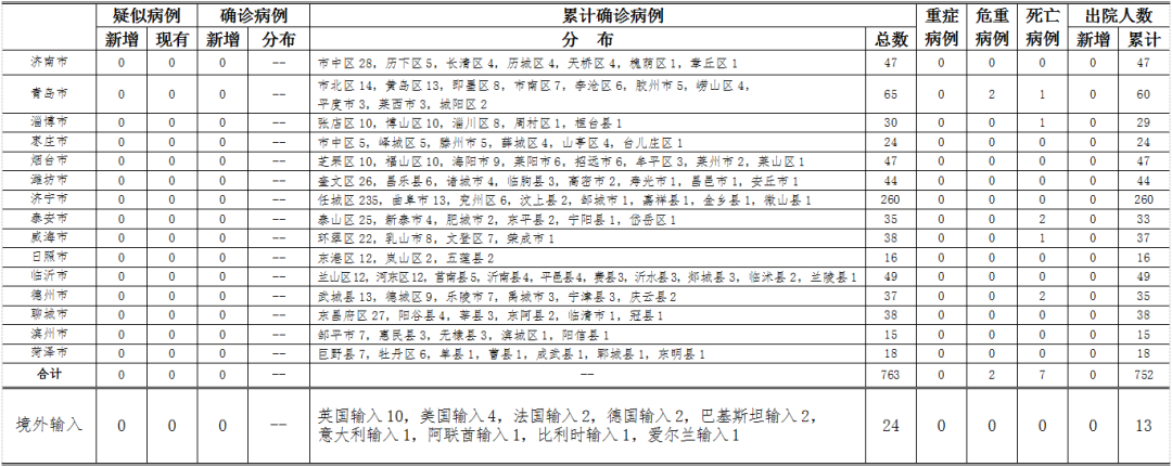 疫情速报| 20日山东无新增！尚有305人接受医学观察