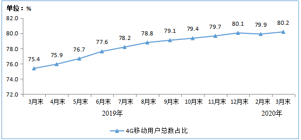 我国固网宽带用户为4.56亿户 4G用户已达到12.8亿户