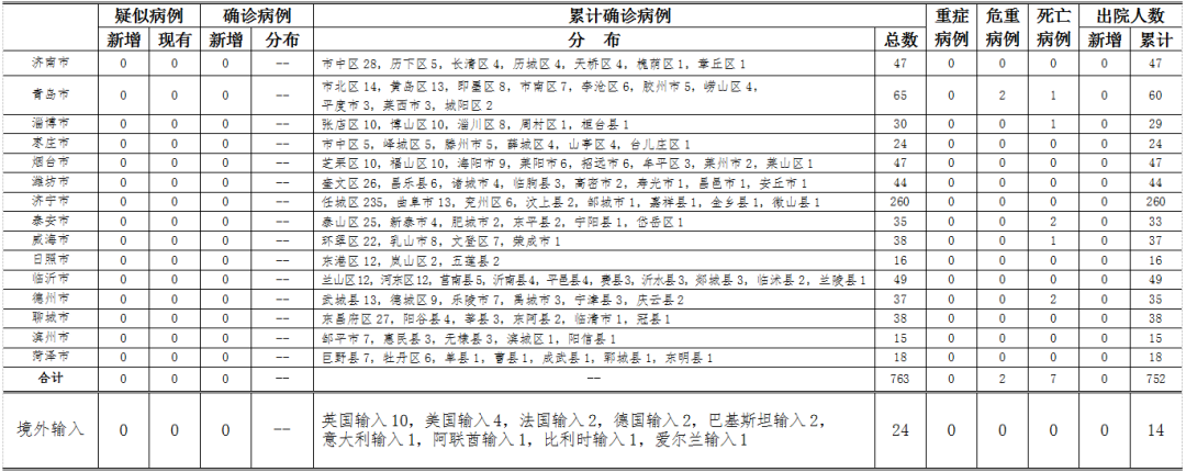 疫情速报| 23日临沂0新增 全省0新增