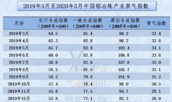 2020年3月中国铝冶炼产业景气指数为19.9 环比回落2.8