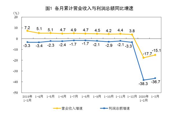 2020年1-3月份全国规模以上工业企业利润下降36.7%
