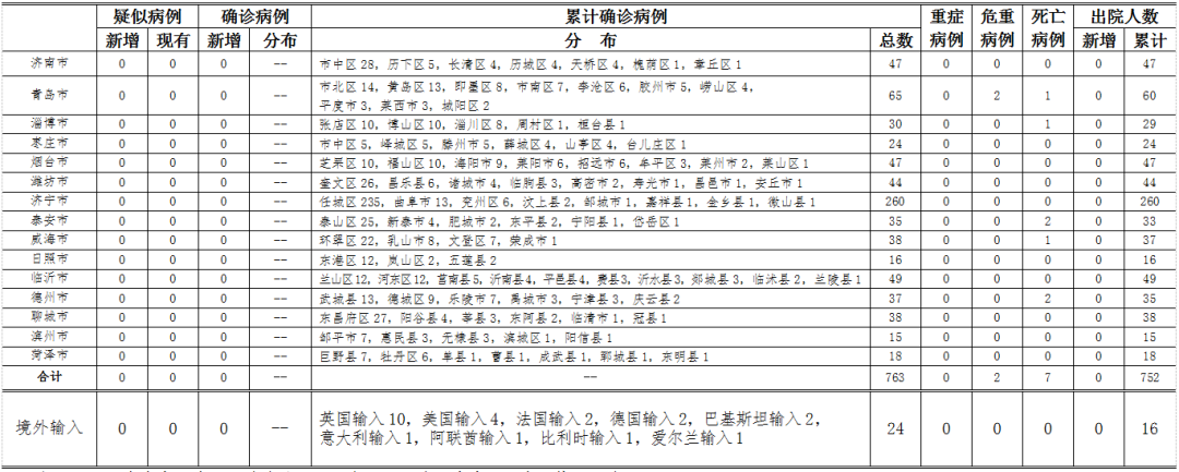 疫情速报| 27日临沂零新增，山东零新增