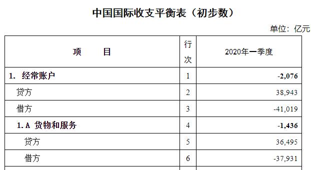 国家外汇管理局公布2020年一季度我国国际收支平衡表初步数