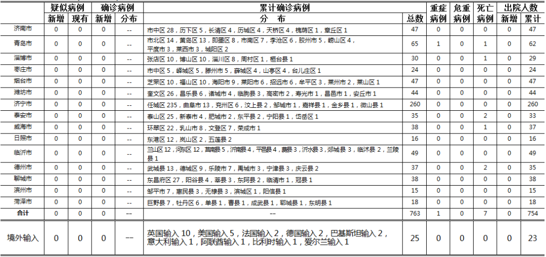疫情速报| 5月11日临沂0新增 山东0新增