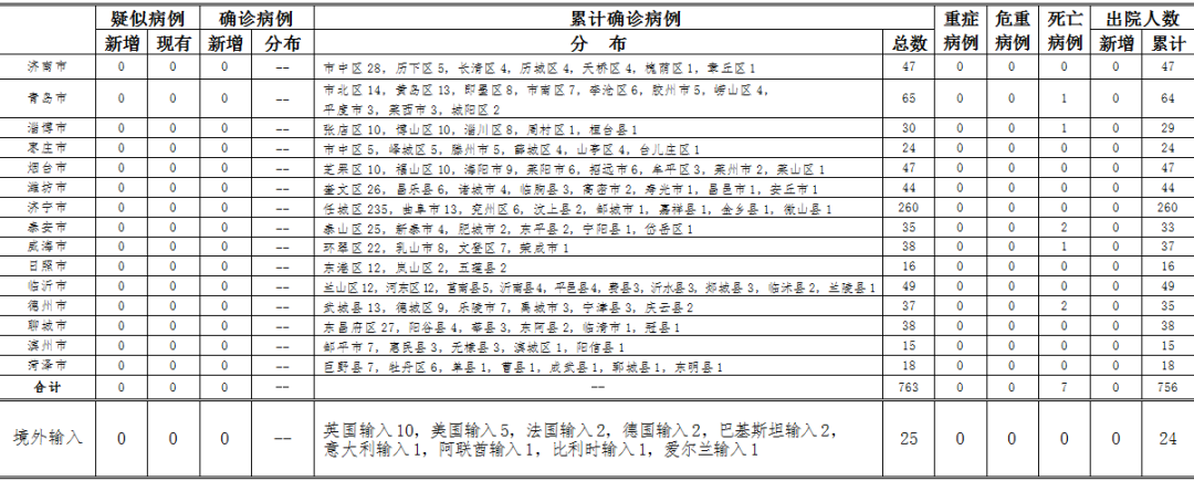 疫情速报| 17日临沂0新增 山东0新增 尚有8人接受医学观察