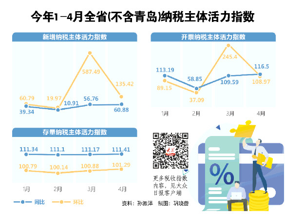山东发布税收经济指数 