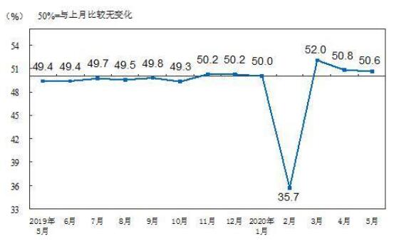 5月制造业PMI仍在荣枯线上 多个行业保持较快恢复势头
