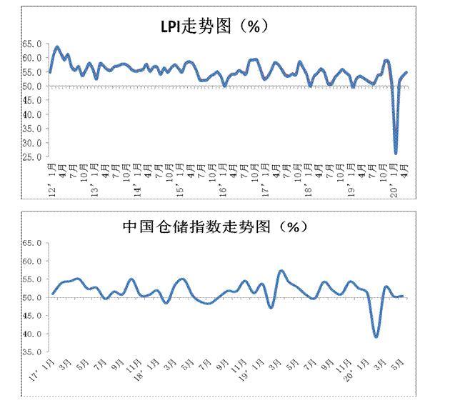 5月份中国物流业景气指数54.8% 较4月回升1.2个百分点