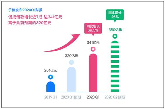 乐信Q1财报发布：交易额341亿，营收25亿 连续10个季度双位数增长势头不变