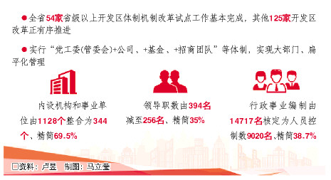 山东：用好“加减法” 开发区轻装上阵抓主业 