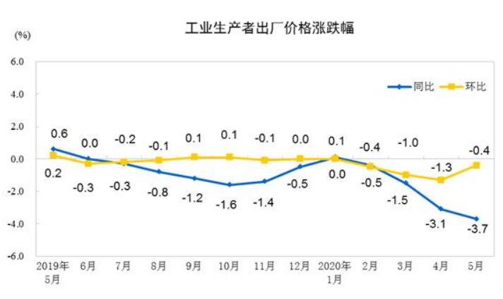 2020年5月份工业生产者出厂价格同比下降3.7%