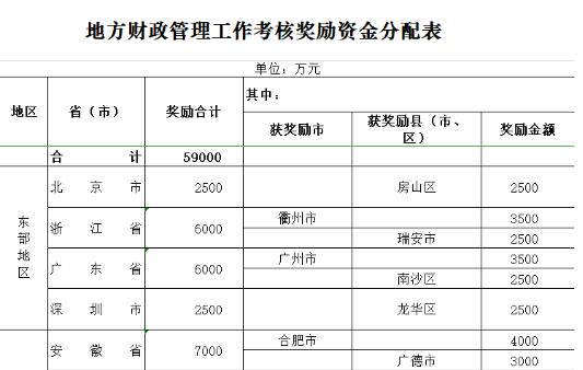 财政部下达地方财政管理工作考核奖励资金 共5.9亿元