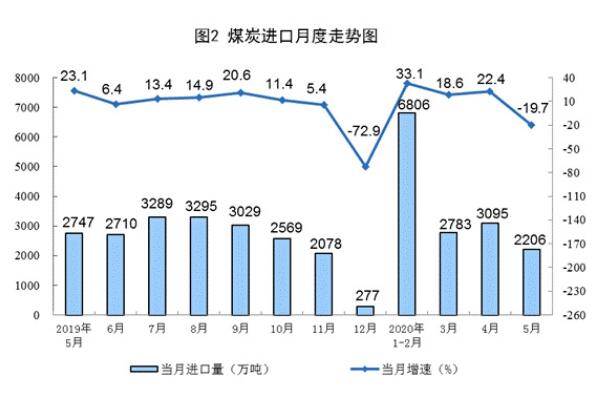 2020年5月份能源生产情况