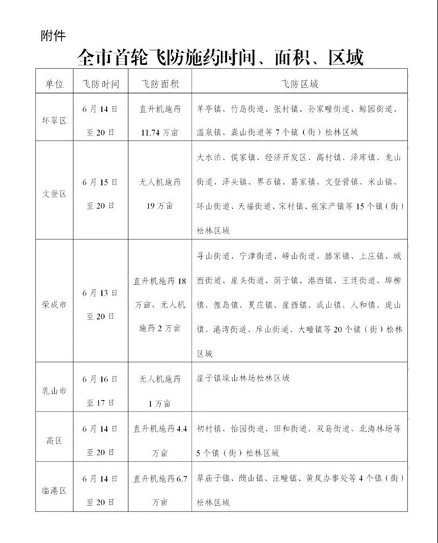山东省威海市率先开展全域松林飞机施药 