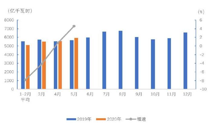 中电联：5月份四大高耗能行业用电量三增一降