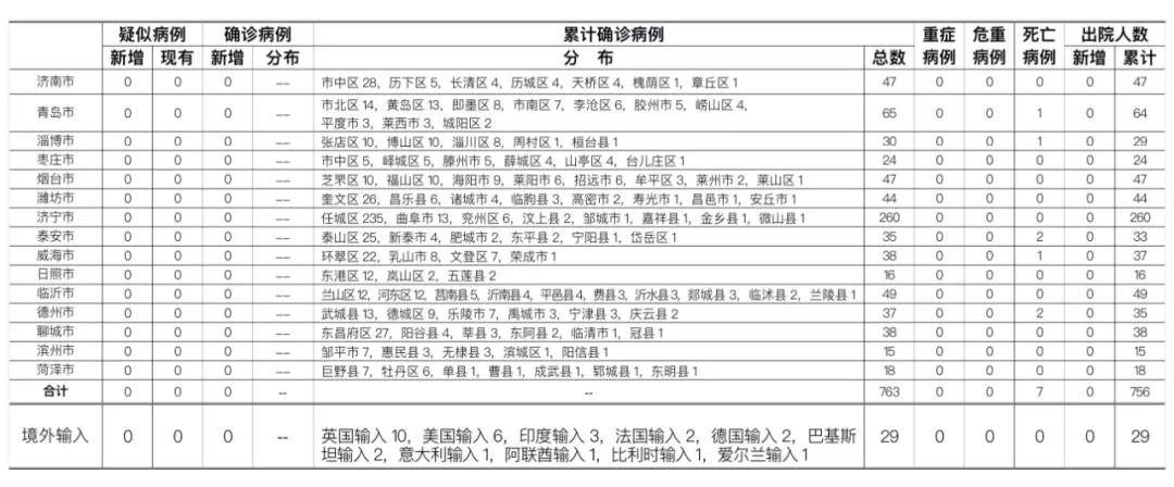 最新通报！27日山东新增1例美国输入无症状感染者！