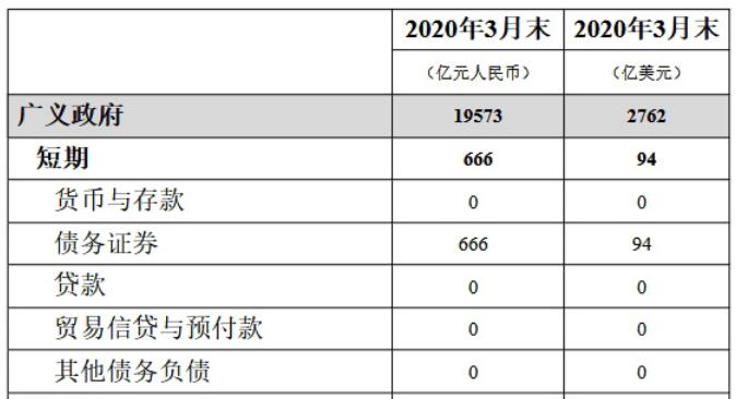 国家外汇局公布2020年3月末中国全口径外债数据
