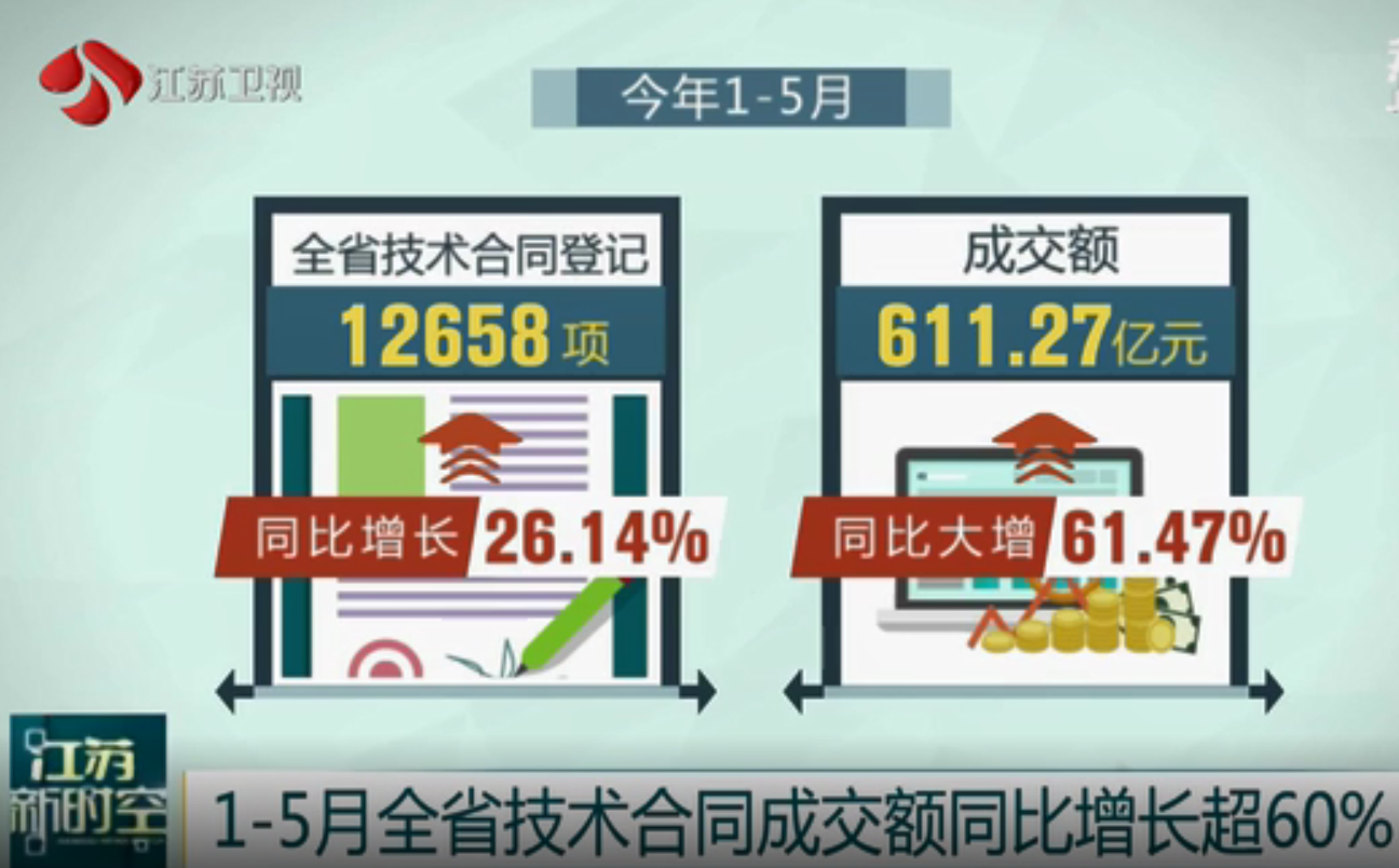 1-5月江苏技术合同成交额同比增长超60%