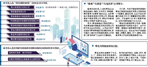 青岛8家企业上榜全国科技创新“500强”